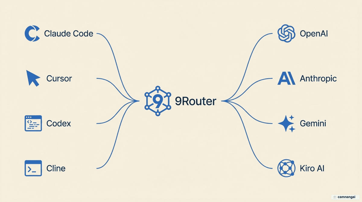 Nhiều công cụ lập trình AI như Claude Code, Cursor và Codex cùng đi qua một bộ định tuyến cục bộ duy nhất trước khi toả ra các nhà cung cấp mô hình khác nhau