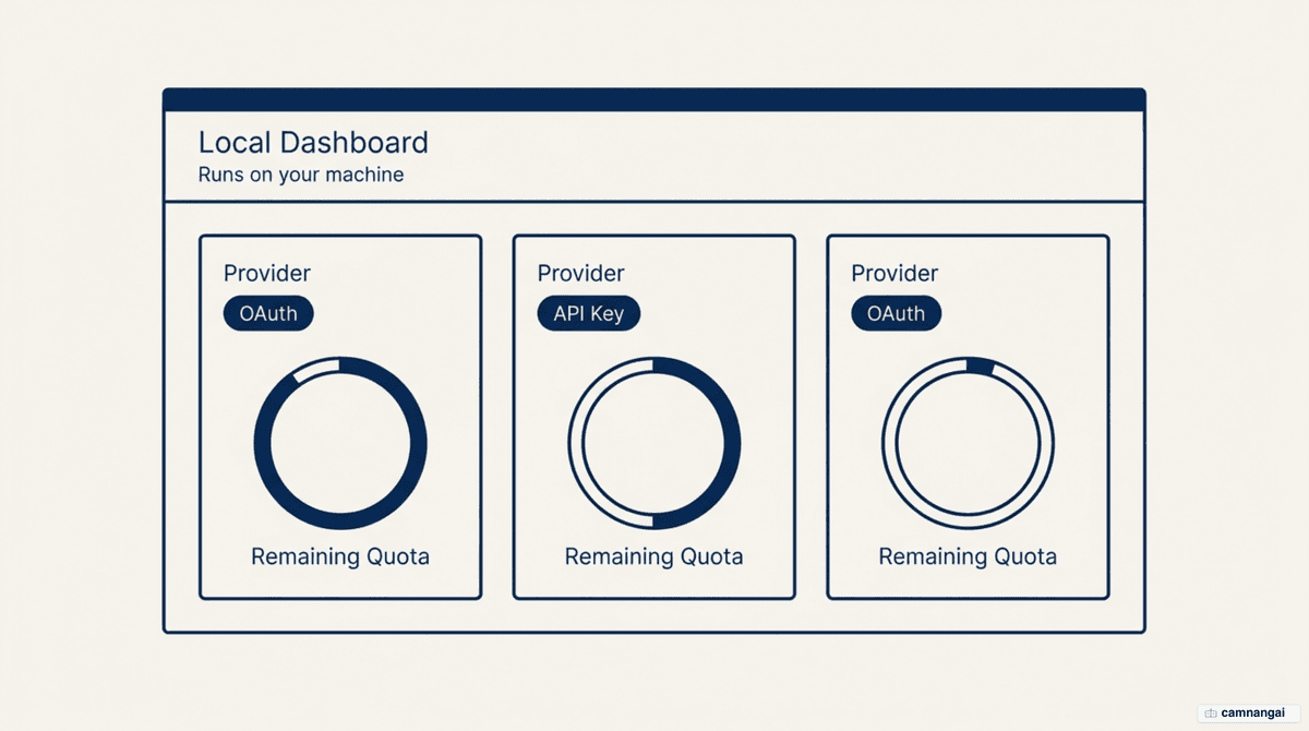 Diagram of 9Router's local control panel: several providers connected into one dashboard, each with a gauge showing its remaining quota, connected by OAuth or an API key