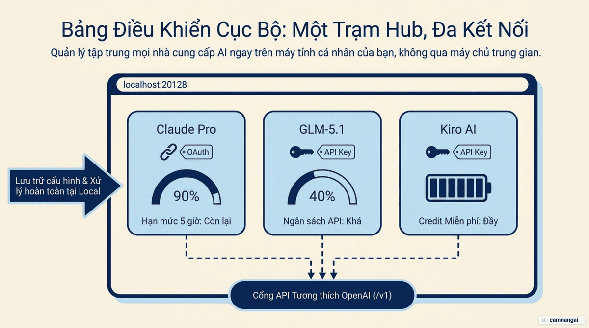 Sơ đồ bảng điều khiển cục bộ của 9Router: nhiều nhà cung cấp cùng kết nối vào một bảng điều khiển, mỗi nhà cung cấp có đồng hồ hiển thị hạn mức còn lại, kết nối bằng OAuth hoặc API key