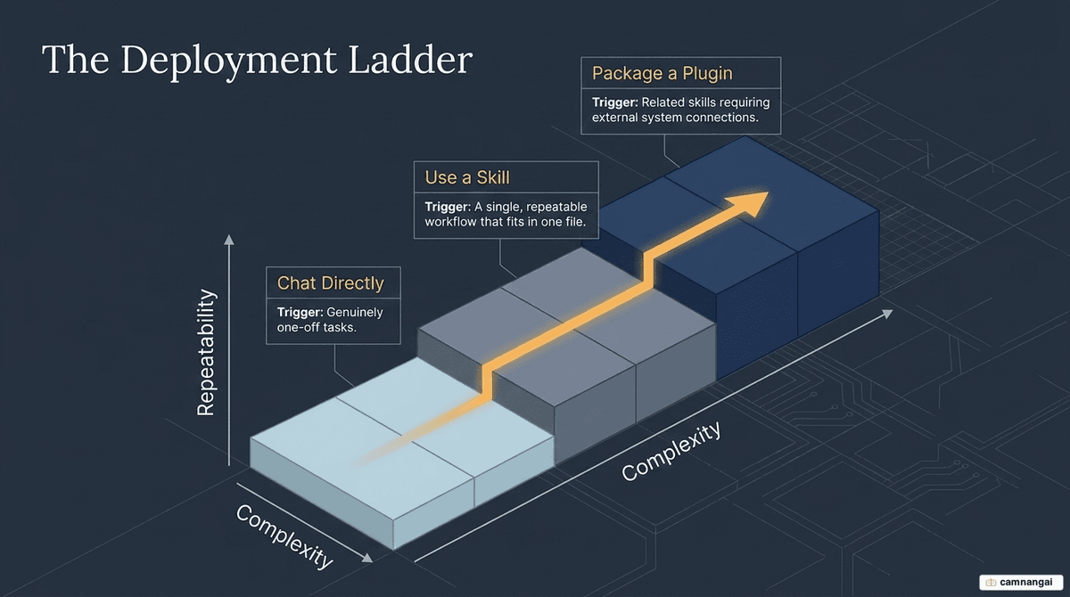 A three-level decision ladder: chat directly for one-off tasks, use a skill for simple repeats, package a plugin for a whole team