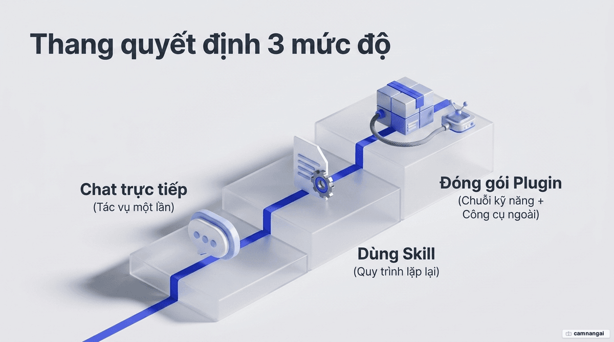 Thang quyết định ba mức: tác vụ làm một lần thì chat trực tiếp, quy trình lặp lại đơn giản thì dùng skill, giải pháp cho cả phòng ban thì đóng gói thành plugin