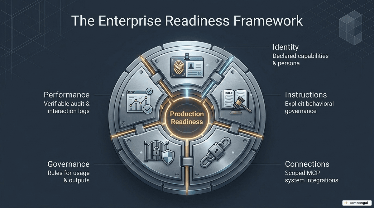 The five-property framework for enterprise plugins: identity, instructions, connections, governance, and performance record