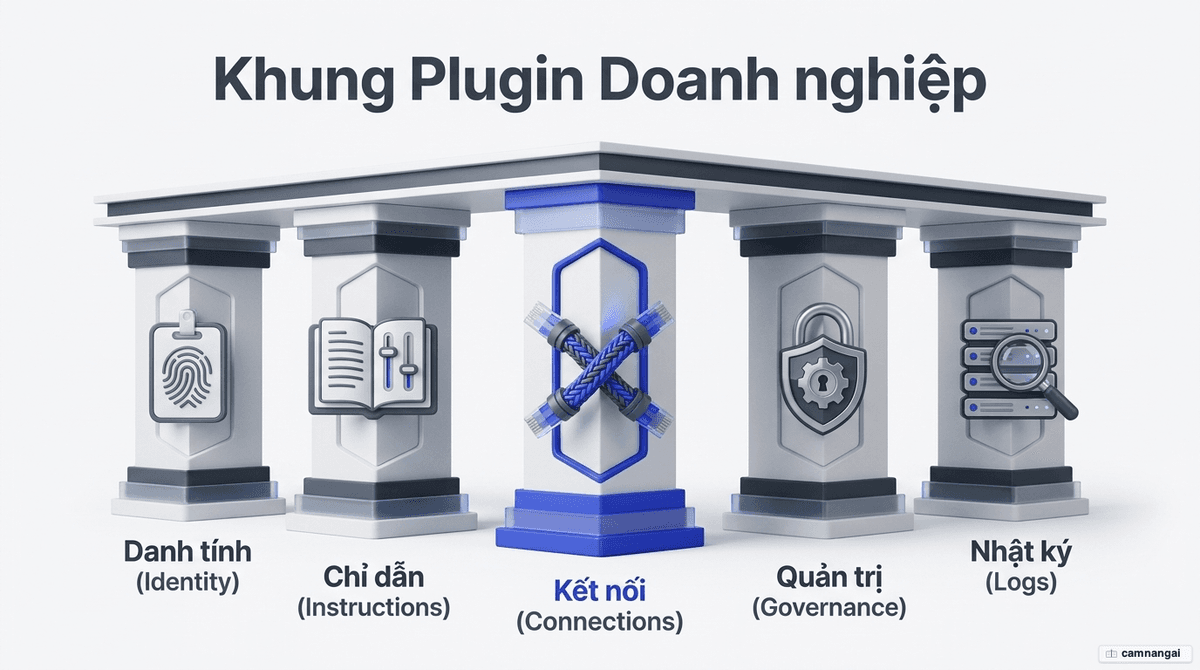 Năm thuộc tính đánh giá plugin doanh nghiệp: danh tính, chỉ dẫn, kết nối, quản trị và nhật ký