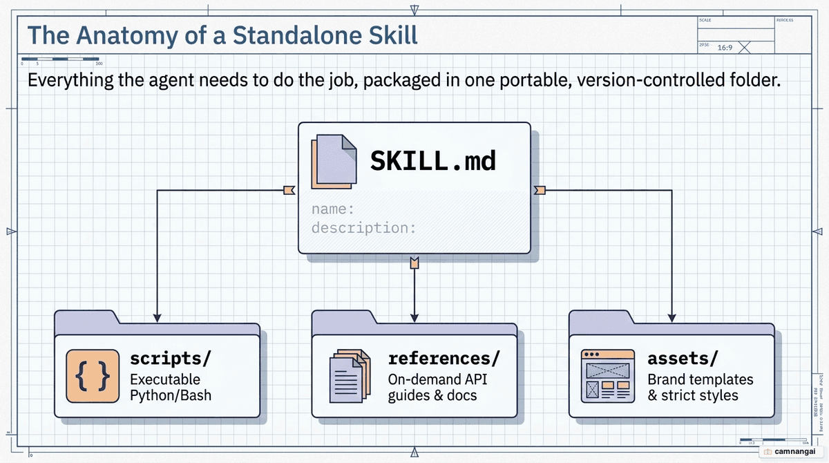 A skill directory with SKILL.md at the center alongside the scripts, references, and assets folders