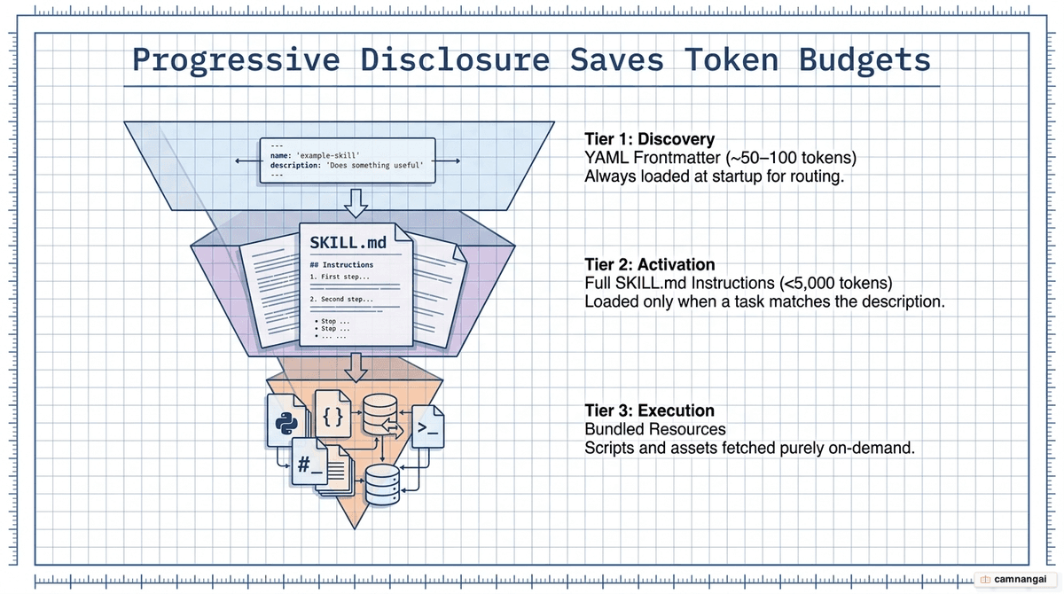 The three tiers of progressive disclosure: metadata, instructions, and on-demand resources