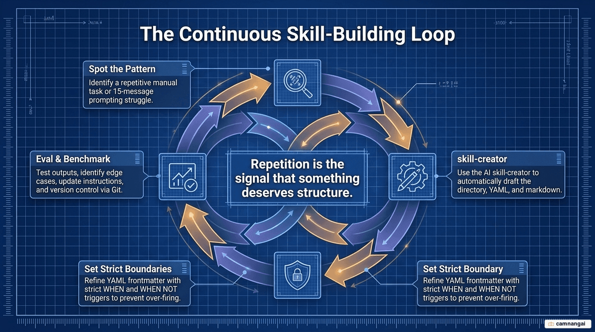 Building a skill: spot the repeated pattern, use skill-creator, write a WHEN and WHEN NOT description, then the evaluation loop