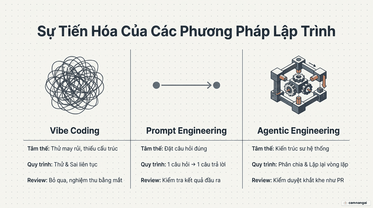So sánh ba cách tiếp cận lập trình với AI: Vibe Coding, Prompt Engineering và Agentic Engineering, theo tâm thế, quy trình và mức độ review code.