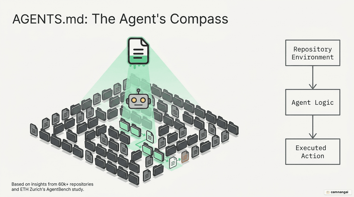 Illustration of an AGENTS.md file acting as a guide that steers a coding agent working inside a repository.