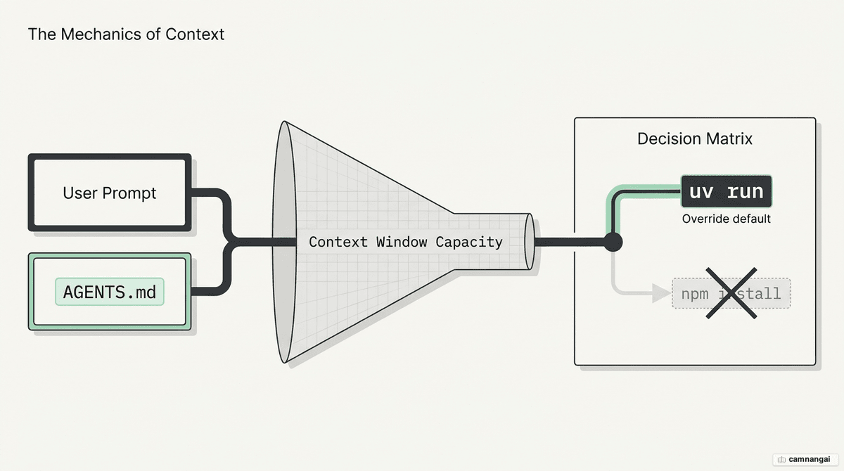 Diagram of how a coding agent loads AGENTS.md into its context window and selects the right tools.