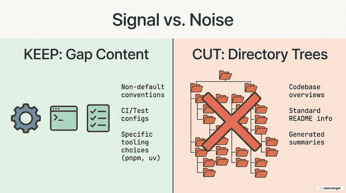 What belongs in an AGENTS.md file: gap-content categories like tooling, CI configs and non-default conventions versus the directory-tree overviews to leave out.