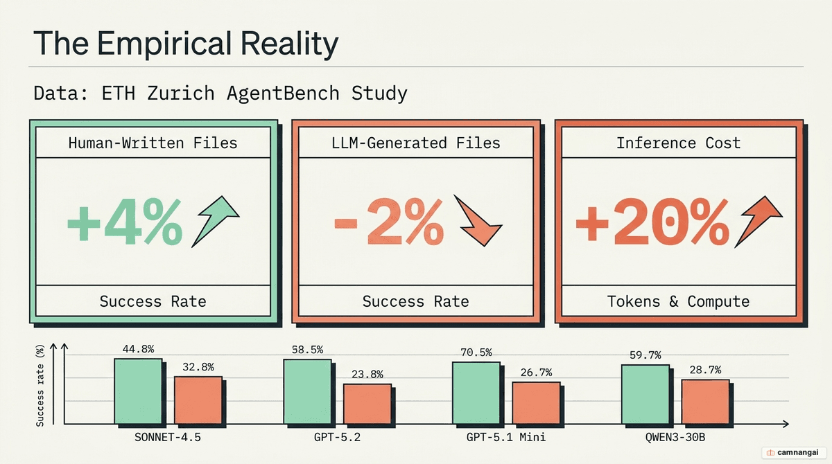 Performance comparison: human-written files add 4% success while LLM-generated files drop up to 2%, alongside a ~20% rise in inference cost.