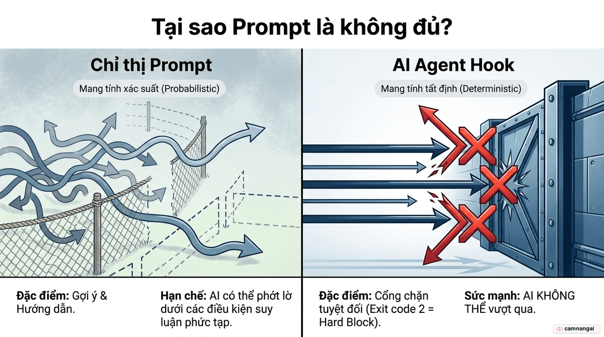 So sánh chỉ thị prompt mang tính gợi ý, xác suất với hook là cổng chặn tất định mà AI không thể vượt qua