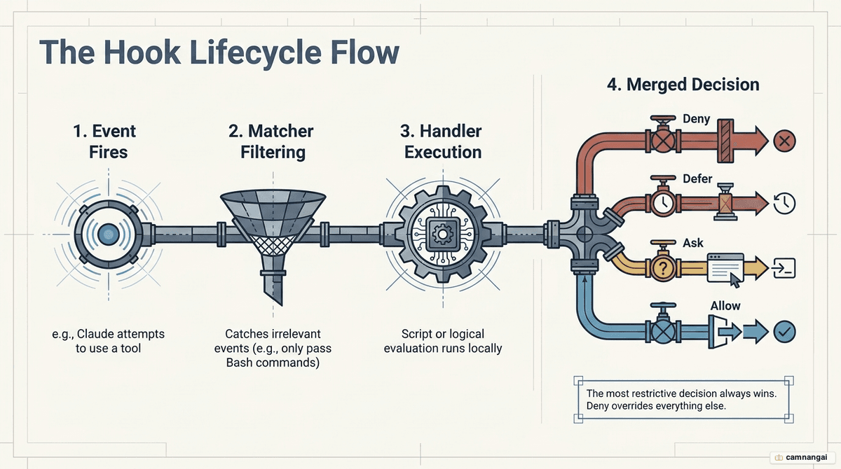 The hook lifecycle: event fires, matcher filtering, handler execution, and a merged decision in deny, defer, ask, allow order