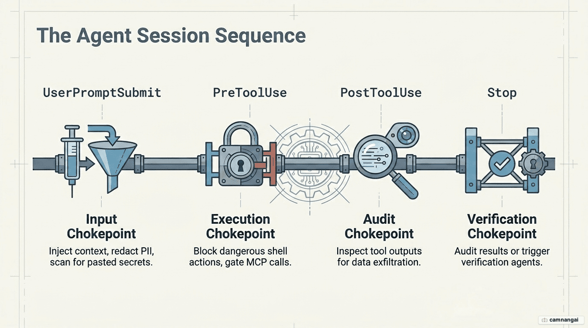 Lifecycle events across an agent session in sequence: UserPromptSubmit, PreToolUse, PostToolUse, and Stop