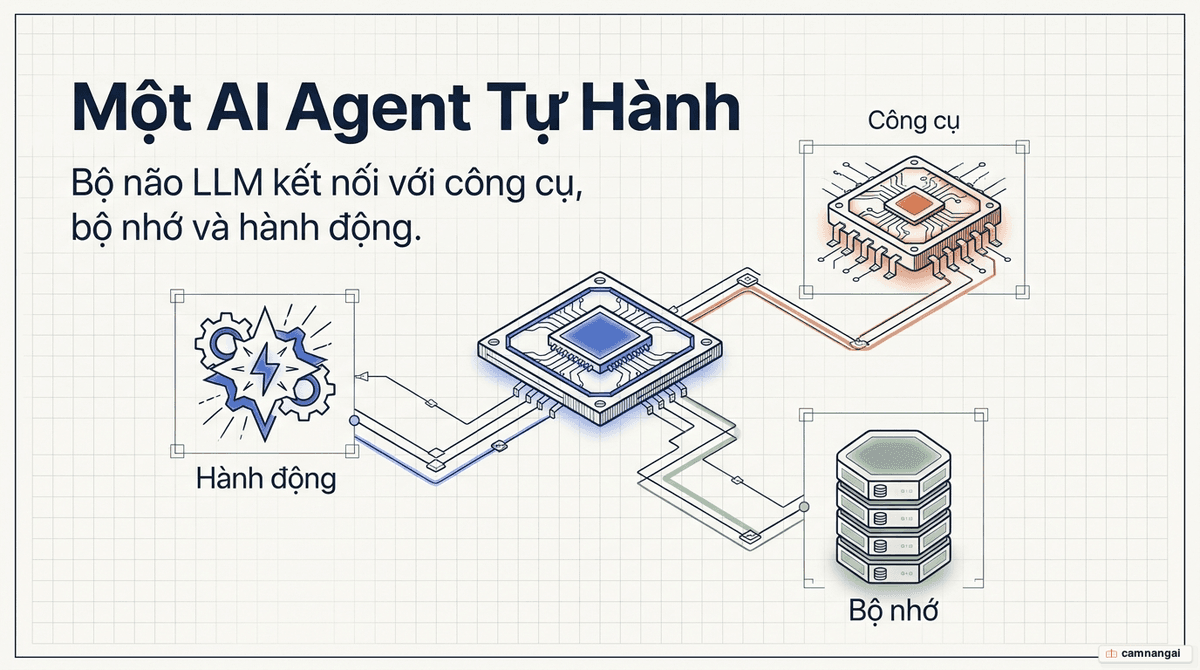 Một AI Agent tự hành với bộ não LLM kết nối tới công cụ, bộ nhớ và hành động, đang tự thực hiện nhiệm vụ