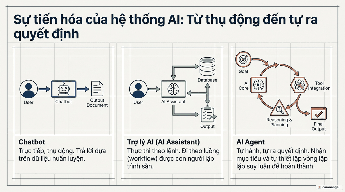 So sánh ba cấp độ AI theo mức tự hành tăng dần: Chatbot, Trợ lý AI và AI Agent