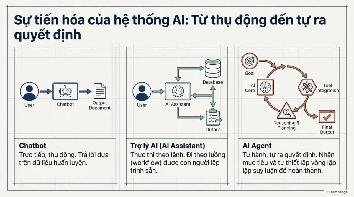 So sánh ba cấp độ AI theo mức tự hành tăng dần: Chatbot, Trợ lý AI và AI Agent