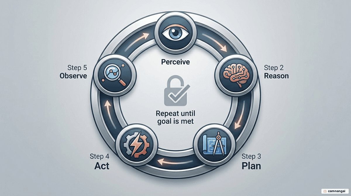 The AI agent operating loop: perceive, reason, plan, act and observe, repeating until the goal is met