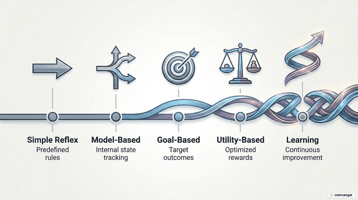 Types of AI agents by increasing complexity, from simple reflex to learning agents