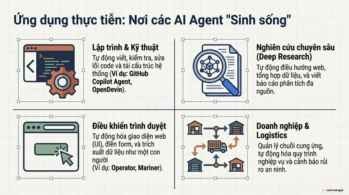 Bốn nhóm ứng dụng thực tế của AI Agent: lập trình, nghiên cứu chuyên sâu, điều khiển trình duyệt và doanh nghiệp