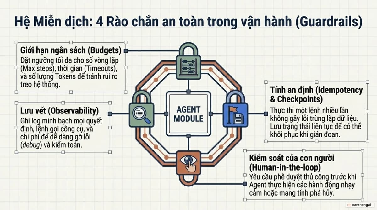 Bốn rào chắn an toàn cho AI Agent: giới hạn ngân sách, tính an định, kiểm soát của con người và lưu vết