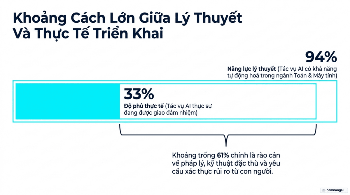So sánh tiềm năng lý thuyết và thực tế của AI: có thể làm 94% tác vụ nhưng thực tế chỉ bao phủ 33%