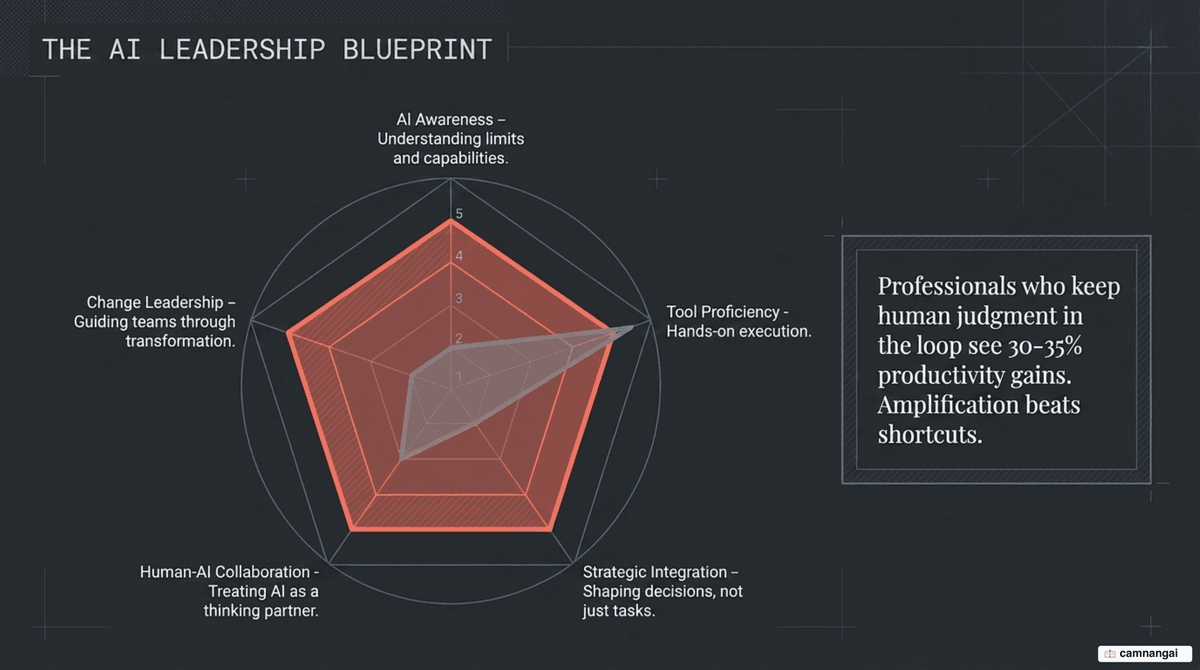 The five dimensions for adapting to AI: AI awareness, tool proficiency, strategic integration, human-AI collaboration, and change leadership