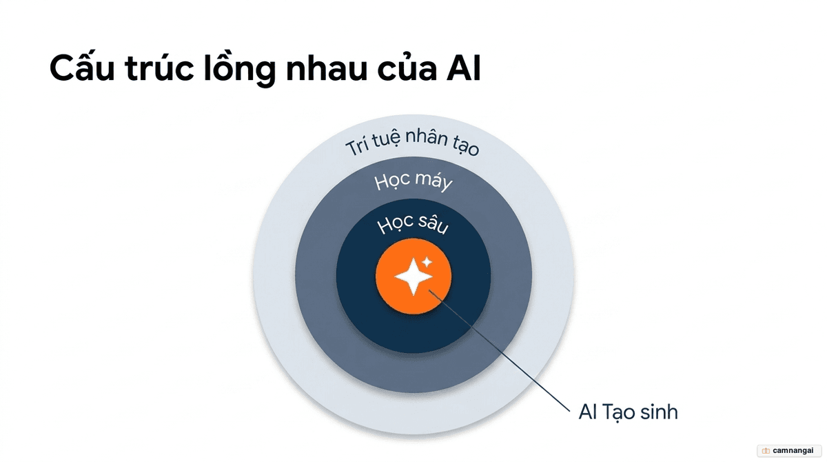 Các lớp lồng nhau của AI: trí tuệ nhân tạo bao ngoài cùng, bên trong là học máy, rồi đến học sâu, trong cùng là AI tạo sinh