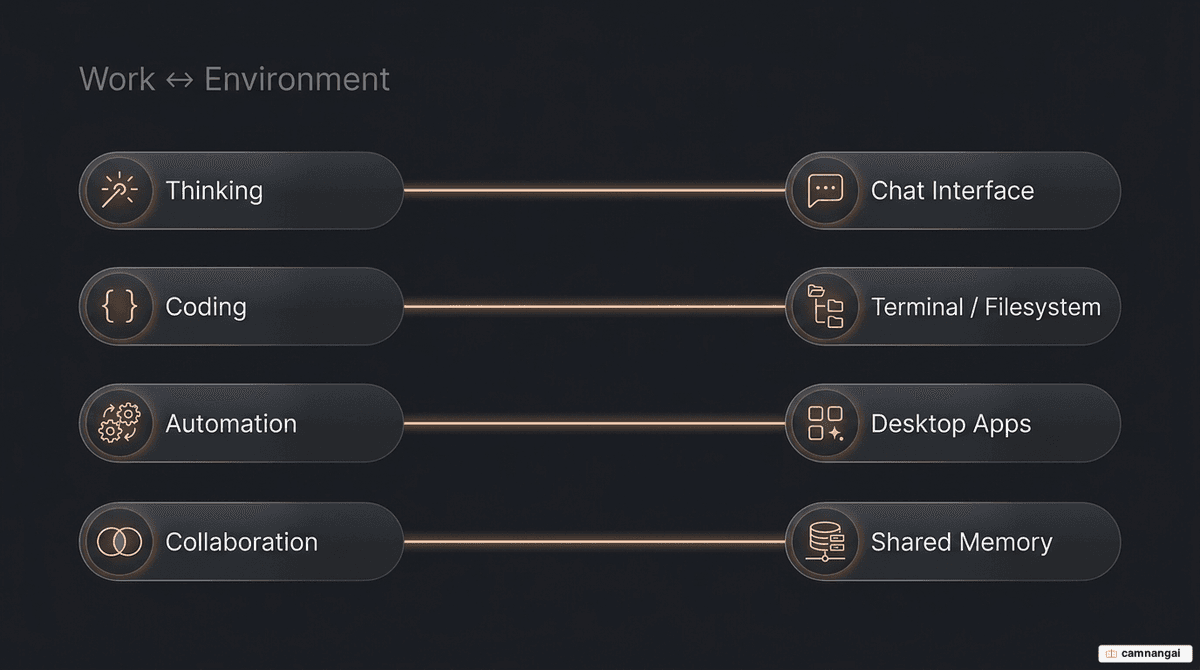 Four kinds of work mapped to four execution environments: thinking to a chat interface, coding to a terminal and filesystem, automation to desktop apps, and collaboration to shared memory