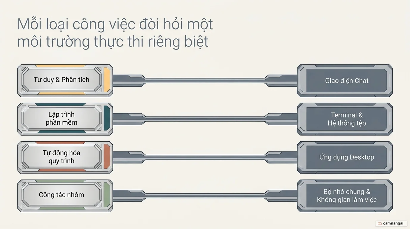 Bốn loại công việc ánh xạ tới bốn môi trường thực thi riêng biệt: tư duy và phân tích dùng giao diện chat, lập trình phần mềm dùng terminal và hệ thống tệp, tự động hóa quy trình dùng ứng dụng desktop, cộng tác nhóm dùng bộ nhớ chung