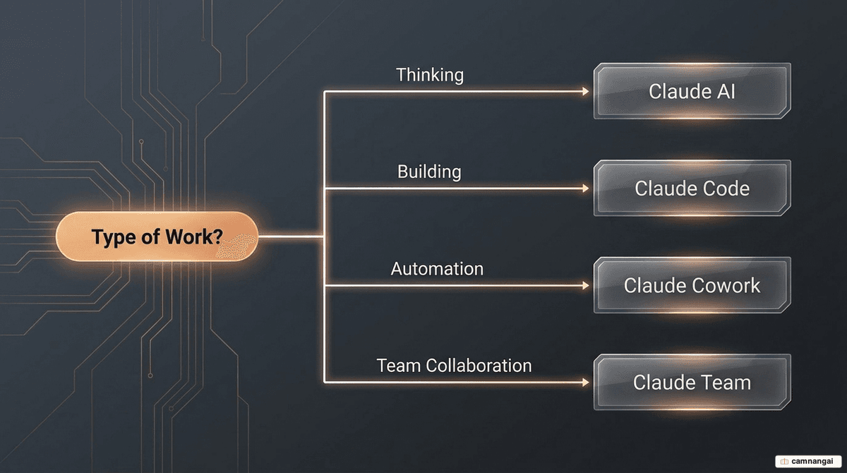 Decision diagram for choosing a Claude product by type of work: thinking maps to Claude AI, building to Claude Code, automation to Claude Cowork, and team collaboration to Claude Team