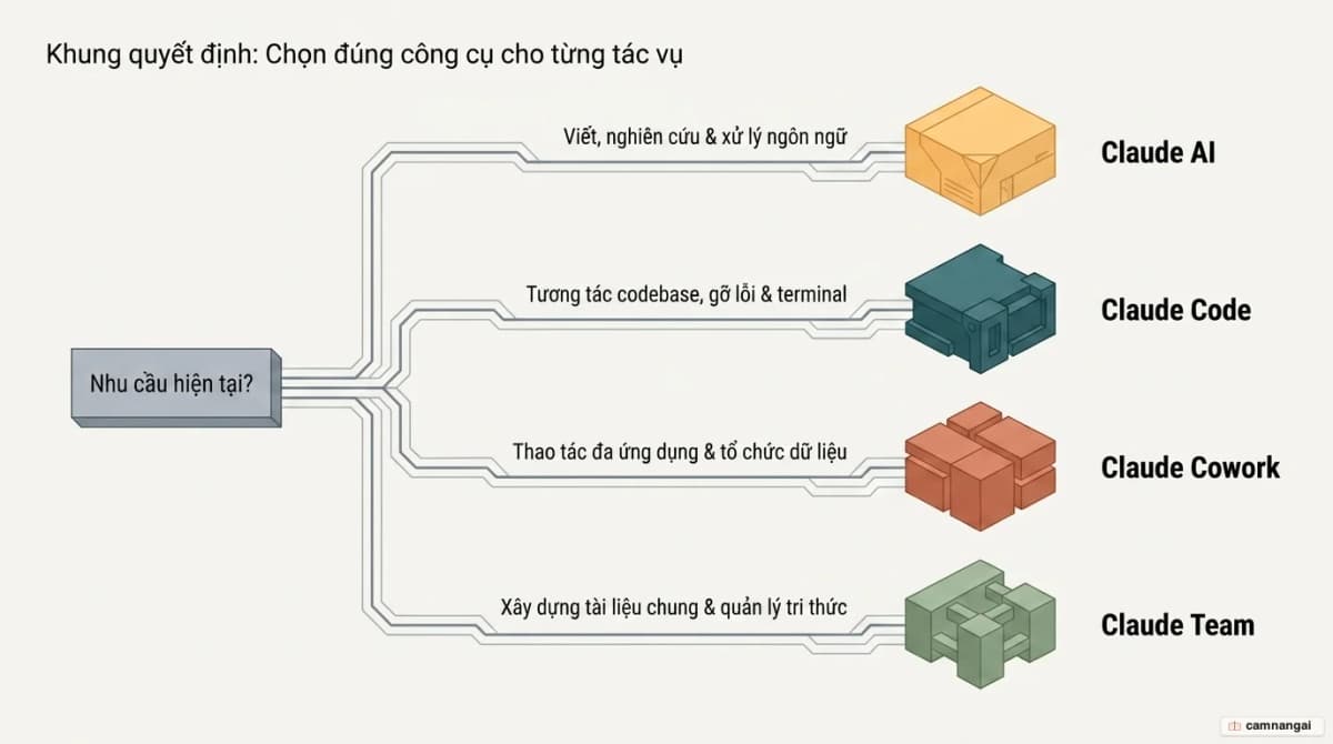 Khung quyết định chọn sản phẩm Claude theo loại công việc: tư duy chọn Claude AI, lập trình chọn Claude Code, tự động hóa chọn Claude Cowork, cộng tác nhóm chọn Claude Team