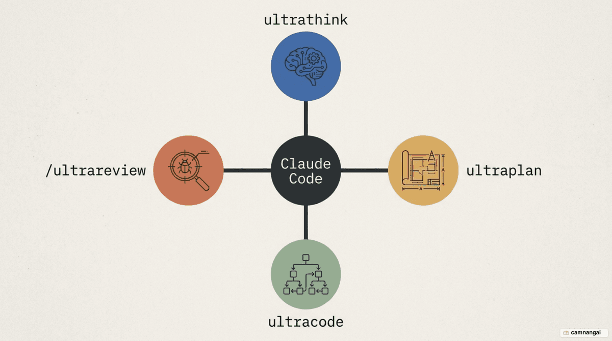 Cover illustration of Claude Code's four ultra power commands: Ultrathink, Ultraplan, Ultracode, and Ultrareview