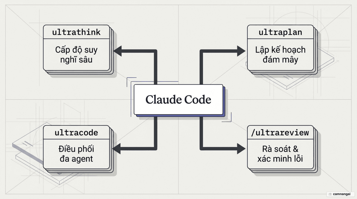 Ảnh bìa minh hoạ bốn lệnh siêu năng lực của Claude Code: Ultrathink, Ultraplan, Ultracode và Ultrareview