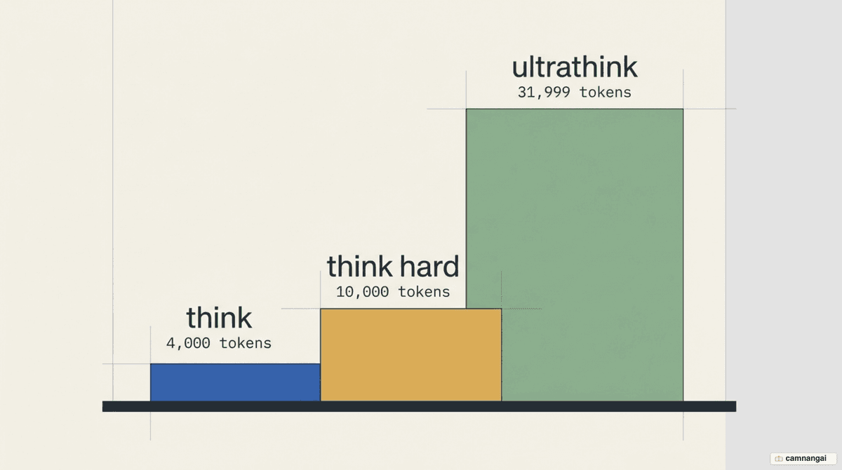 Diagram of Claude Code's three thinking levels: think at 4,000 tokens, think hard at 10,000, ultrathink at 31,999
