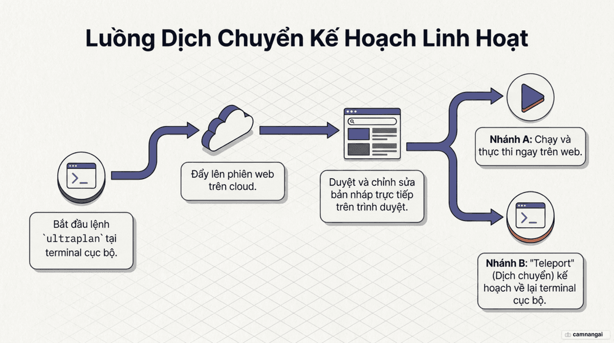 Sơ đồ luồng Ultraplan: terminal cục bộ gửi việc lập kế hoạch lên phiên web trên cloud, bạn duyệt trong trình duyệt rồi chạy trên web hoặc teleport về terminal