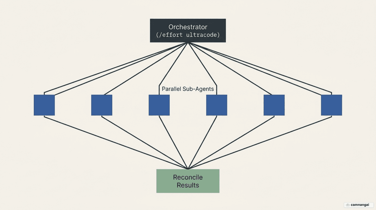Ultracode diagram: Claude orchestrates a script that fans work out to many parallel sub-agents, then reconciles the results