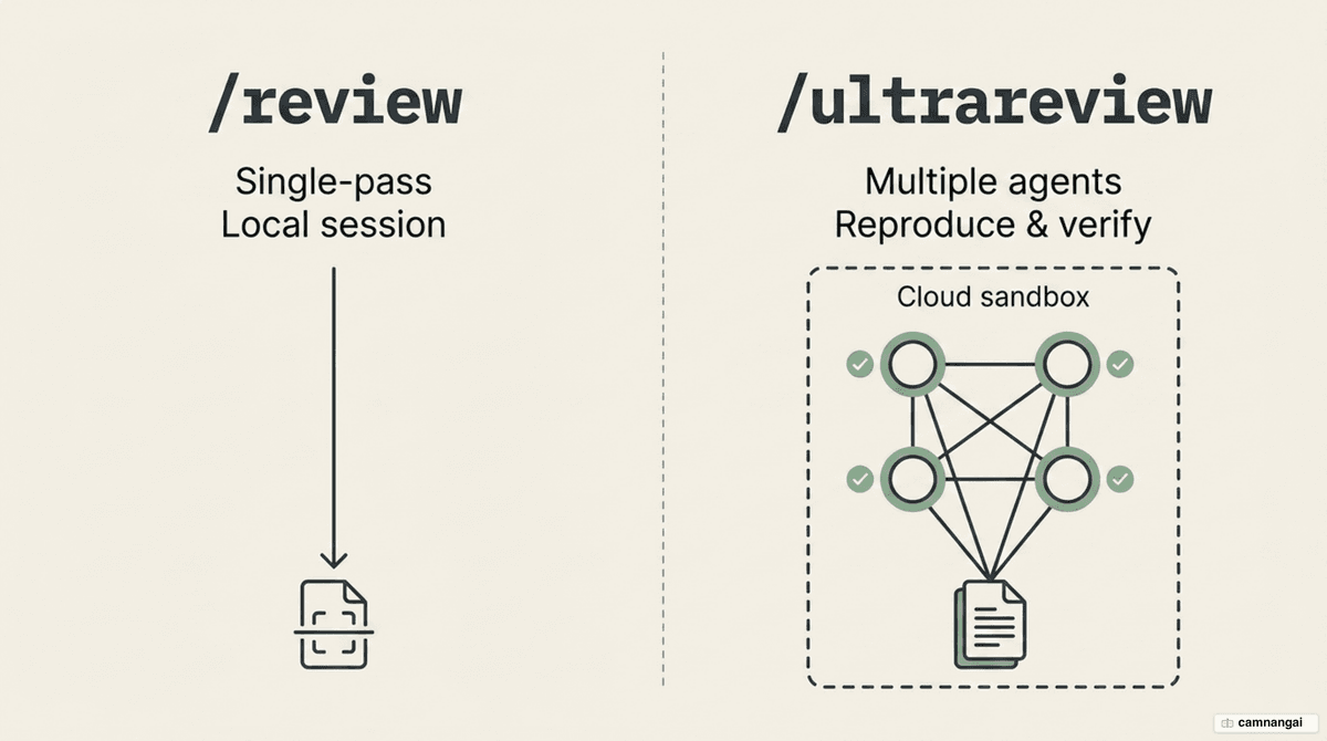 Ultrareview diagram: multiple agents in a cloud sandbox reproduce and verify each bug before reporting, versus a single-pass /review
