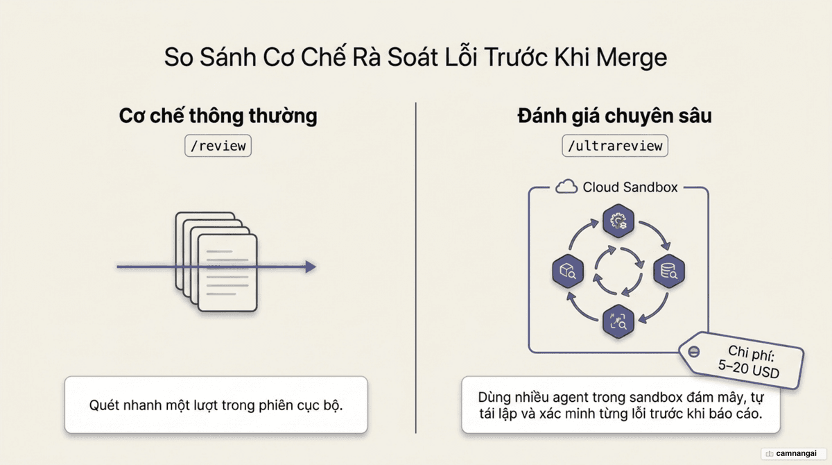 Sơ đồ Ultrareview: nhiều agent trong sandbox đám mây tự tái lập và xác minh từng lỗi trước khi báo cáo, so với /review chỉ quét một lượt