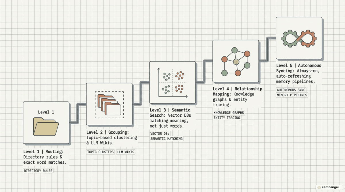 The five maturity levels of an AI second brain, from basic routing to autonomous syncing