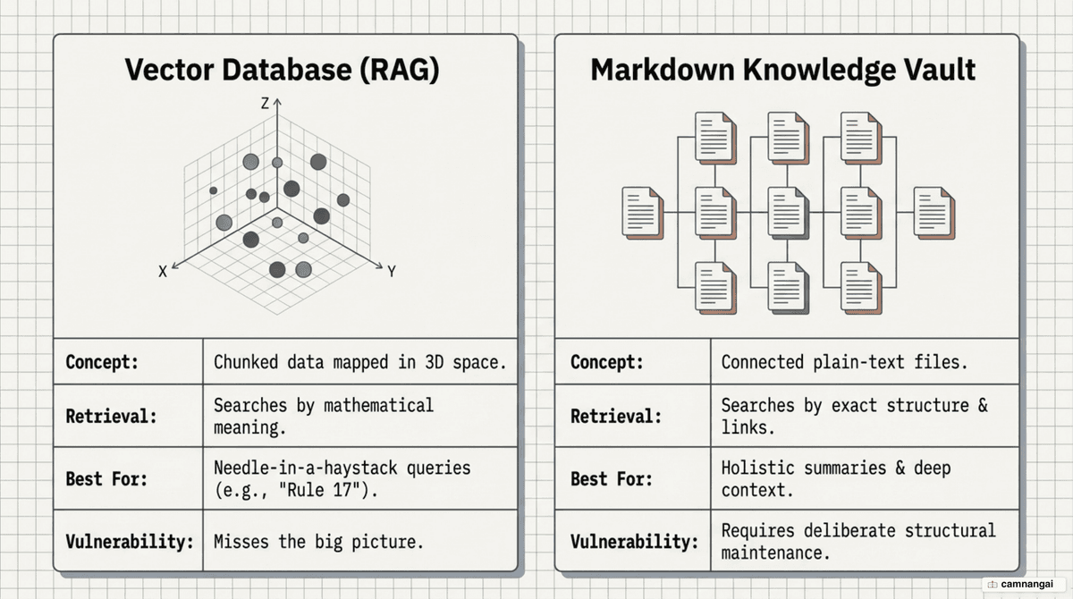 Comparison of the two builds: a vector database versus a markdown knowledge vault