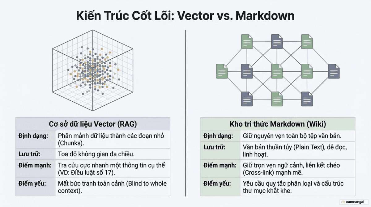 So sánh hai cách xây dựng: cơ sở dữ liệu vector và kho tri thức dạng Markdown