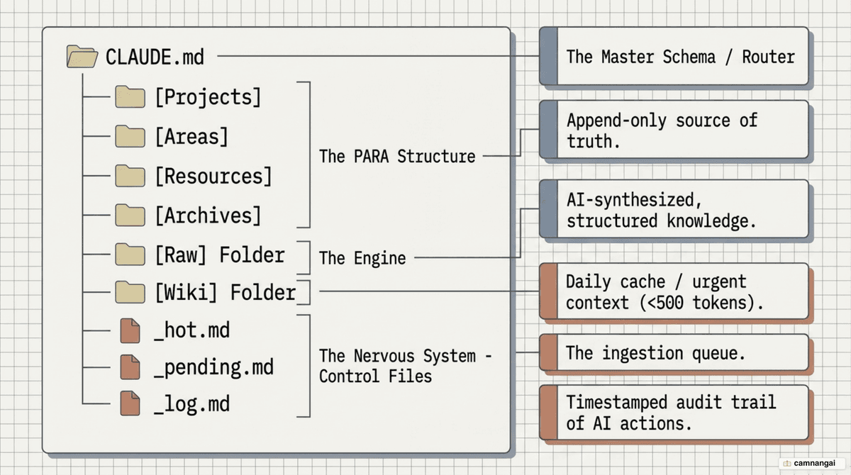 Anatomy of a knowledge vault: Raw and Wiki folders with control files in a PARA structure
