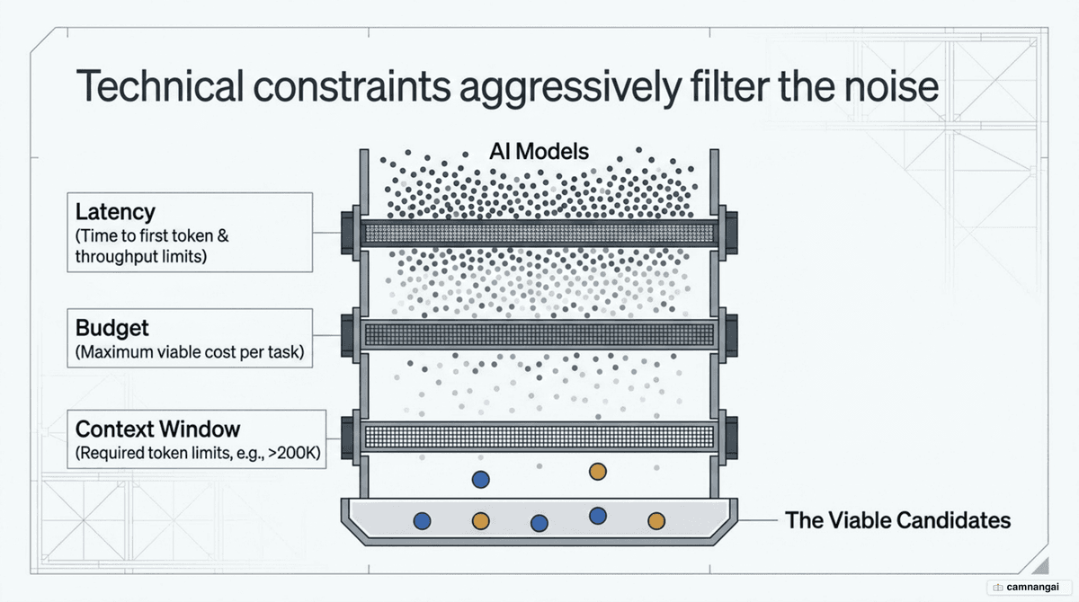 Technical constraints such as latency, budget and context window acting as filters that narrow hundreds of models down to a few candidates