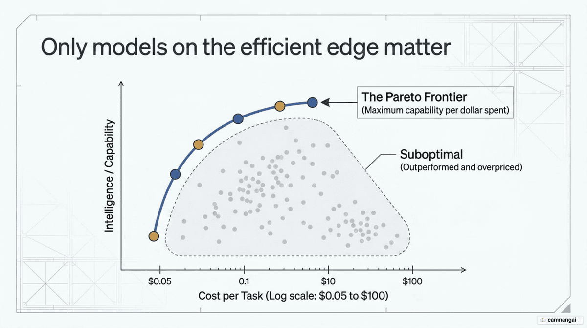 The Pareto frontier plotted on an intelligence axis against a cost axis, where only models on the frontier are worth considering
