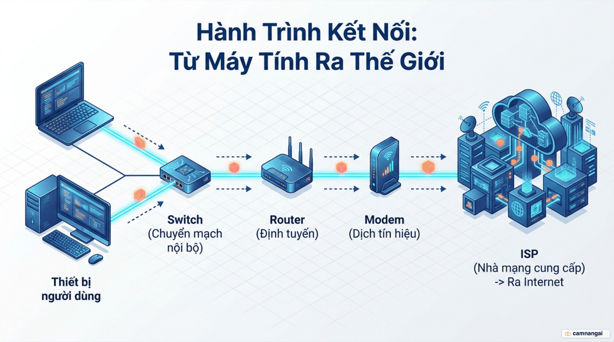 Chuỗi thiết bị nối máy tính của bạn ra Internet: hai máy tính, switch, router, modem rồi đến ISP