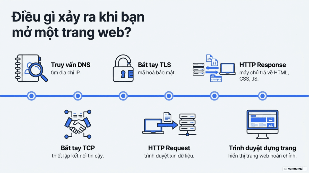 Trình tự tải một trang web: truy vấn DNS, bắt tay TCP, bắt tay TLS, HTTP request, HTTP response rồi trình duyệt dựng trang