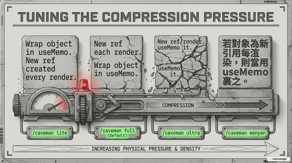 Caveman's four compression levels from light to heavy: lite, full, ultra, and wenyan