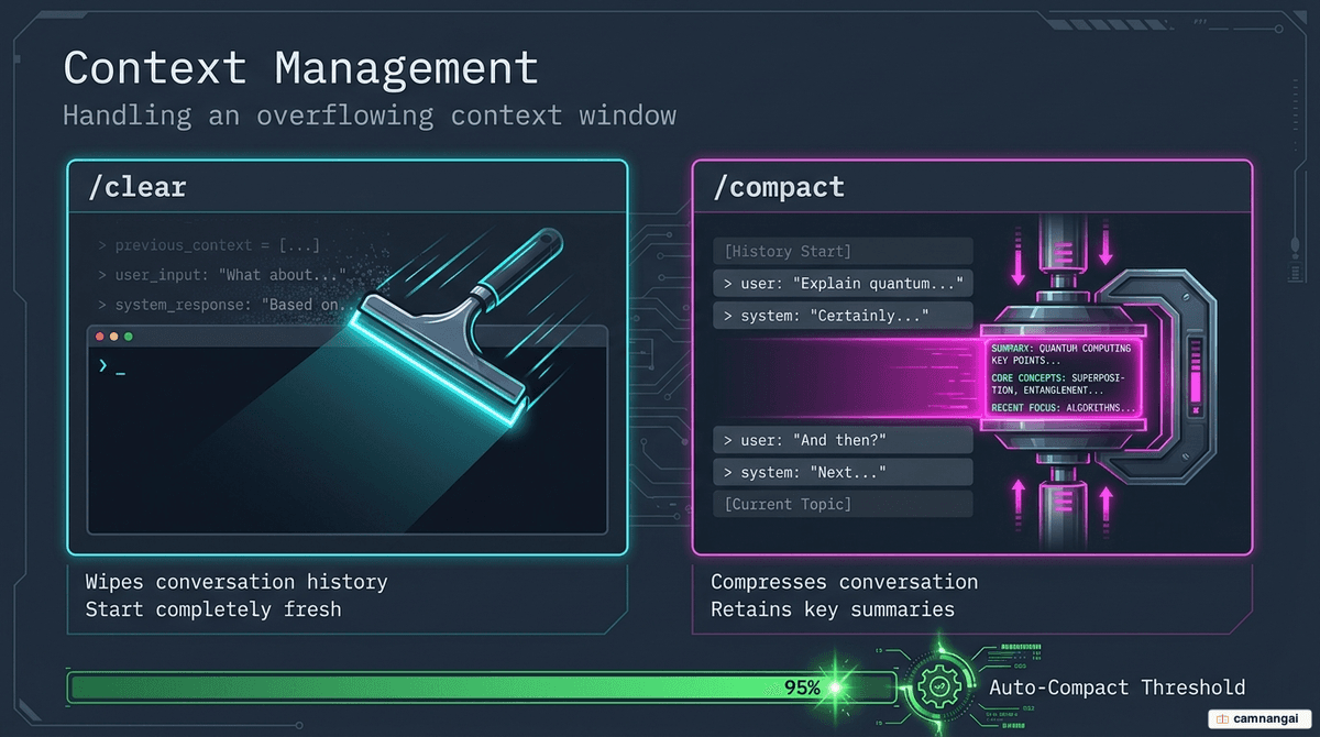 Comparison of /clear wiping the conversation versus /compact compressing it into a summary, with auto-compact triggering at about 95% of the context window