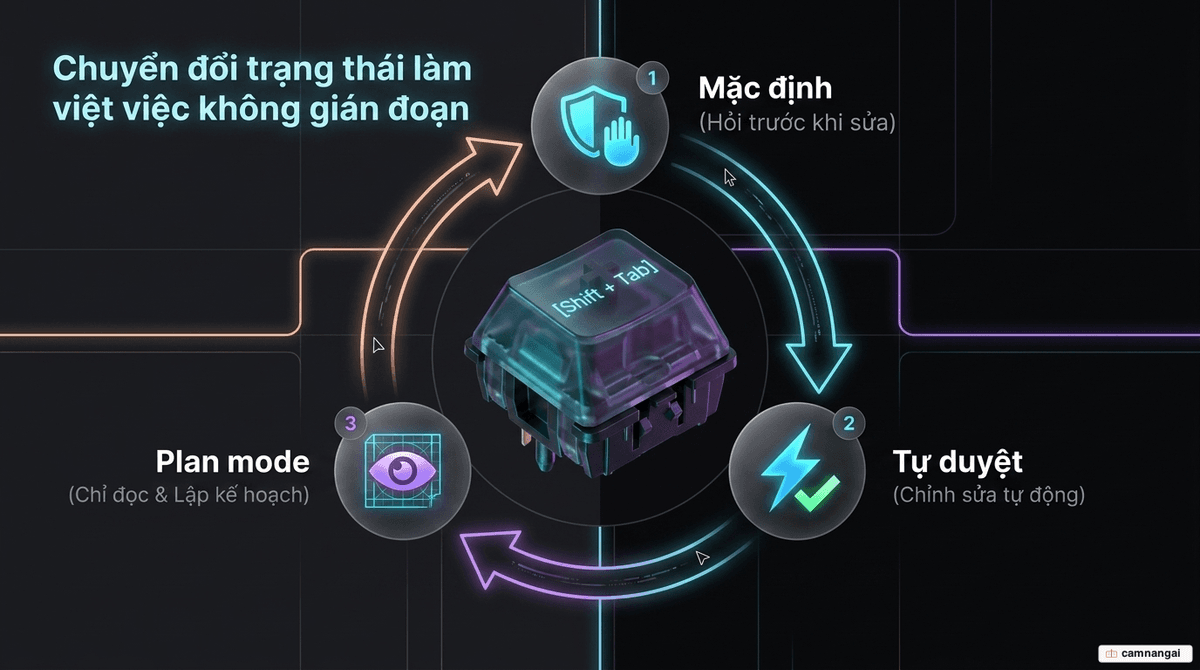 Vòng xoay ba chế độ quyền khi nhấn Shift+Tab: mặc định, tự duyệt chỉnh sửa và plan mode chỉ đọc